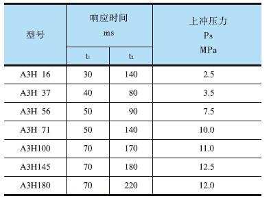 YUKEN<a href='http://www.xuniqian.cn' target='_blank'><u>油研柱塞泵</u></a>A3H系列響應(yīng)特性測試結(jié)果