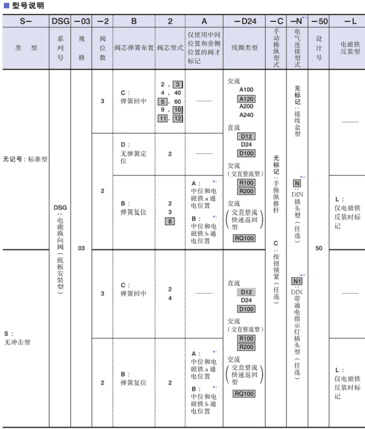 DSG-03系列YUKEN電磁換向閥型號(hào)說明